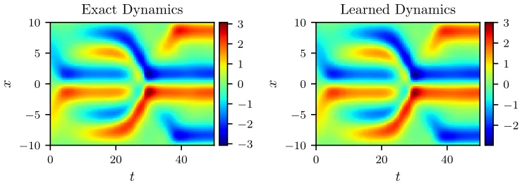 Figure 6: Kuramoto-Sivashinsky equation: A solution to the Kuramoto-Sivashinsky equa-tion (left panel) is compared to the corresponding solution of the learned partialdiﬀerential equation (right panel)