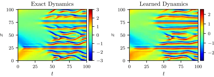 Figure 7: Kuramoto-Sivashinsky equation: A solution to the Kuramoto-Sivashinsky equa-tion is depicted in the left panel.The corresponding solution of the learnedpartial diﬀerential equation is shown in the right panel