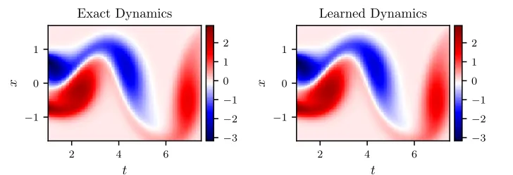 Figure 10: Navier-Stokes equation: A randomly picked snapshot of a solution to the Navier-Stokes equation (left panel) is compared to the corresponding snapshot of thesolution of the learned partial diﬀerential equation (right panel)
