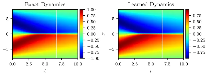 Figure 1: Burgers equation: A solution to the Burger’s equation (left panel) is comparedto the corresponding solution of the learned partial diﬀerential equation (rightpanel)