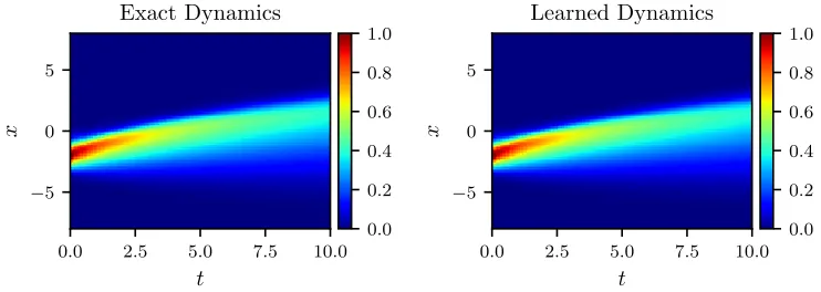 Figure 2: Burgers equation: A solution to the Burger’s equation (left panel) is comparedto the corresponding solution of the learned partial diﬀerential equation (rightpanel)