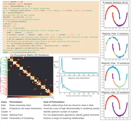 Figure 1: Code and outputs of OpenEnsembles. An ensemble approach (Fred, 2001) to ﬁnd stableand optimal solutions from the combination of many solutions of the non-deterministic k-meansalgorithm with majority vote