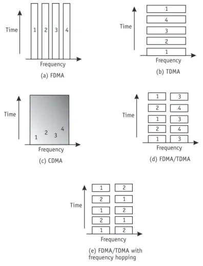 Figure 9.2 Various means are used to facilitate multiple access to a