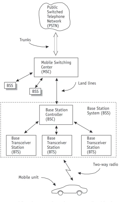 Figure 9.7 A mobile unit communicates by two-way radio with a base antenna at the base transceiver station (BTS)