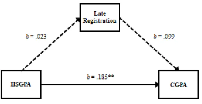 Figure 5. Given research that notes the negative impact that late registration has on  achievement and persistence, it was expected that this variable would mediate the  relationship between HSGPA and CGPA