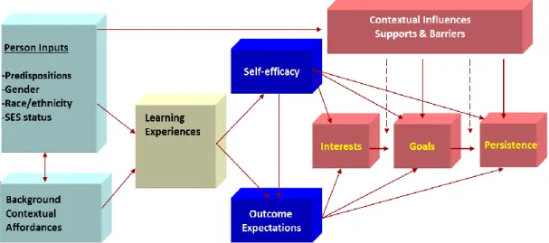 Figure 1.   SCCT (Lent, Brown &amp; Hackett, 1994, 2008, 2015) 