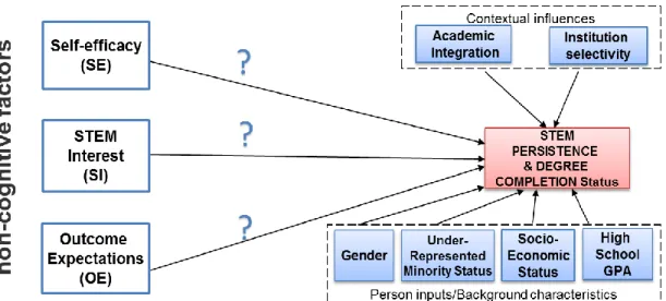 Figure 2:  modified STEM persistence and degree completion framework 