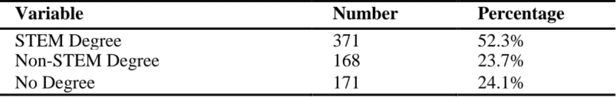 Table 1 below summarizes the descriptive statistics of the outcome variable, STEM  persistence and college degree completion status (SPADCs), which consists of three sub-groups: 
