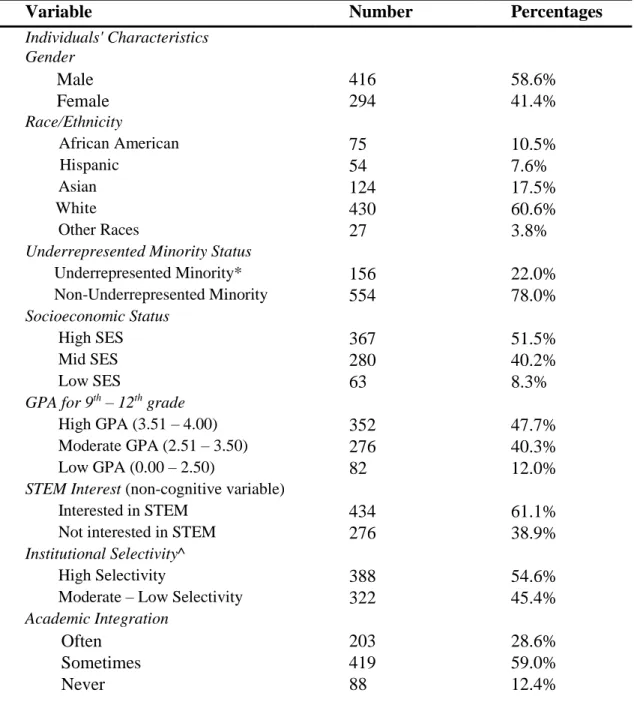 Table 2.  Descriptive Statistics of the Independent Categorical Variables (N=710). 