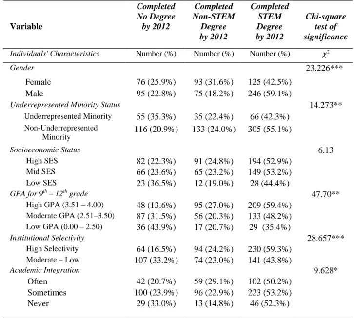 Table 3.  Descriptive Statistics of the Independent Categorical Variables by  STEM persistence and college degree completion status  