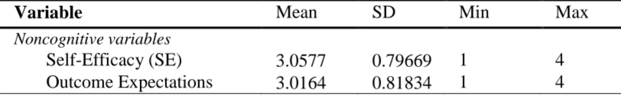 Table 4 summarizes descriptive statistics for non-cognitive independent continuous  variables (self-efficacy and outcome expectations scores) among three STEM persistence and  college degree completion status groups (completed STEM degree, completed non-ST