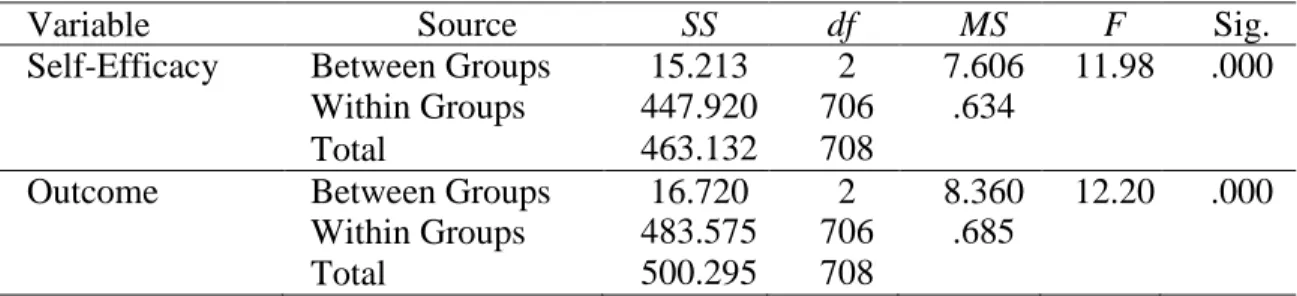Table 5. ANOVA of STEM persistence and degree completion status by continuous  noncognitive variables (self-efficacy and outcome expectations) 