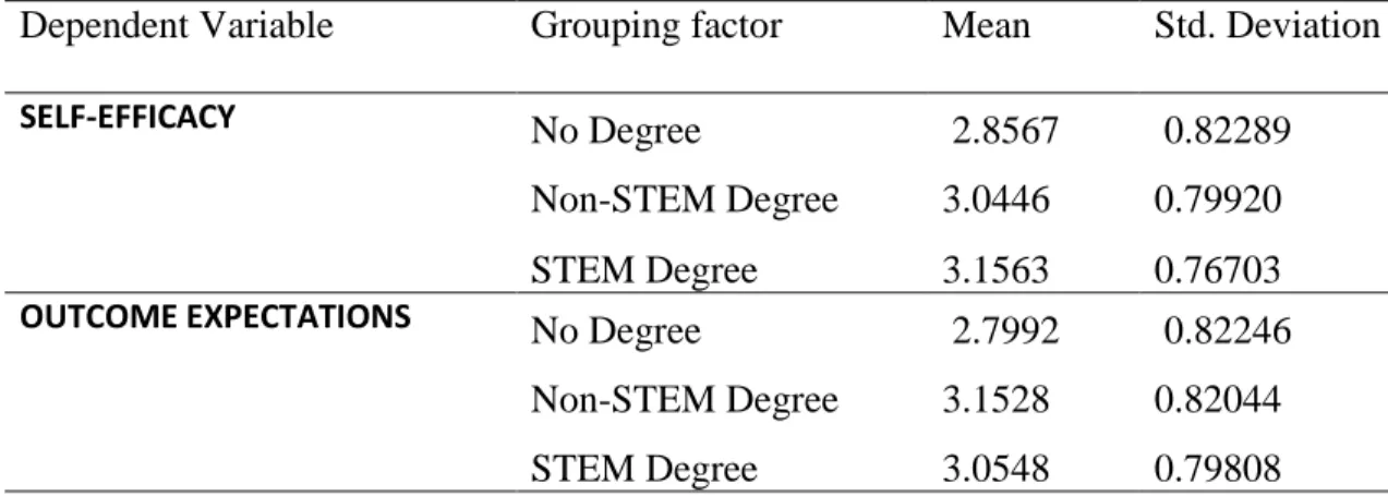 Table 8 shows the descriptive statistics for the self-efficacy and outcome expectations  scores