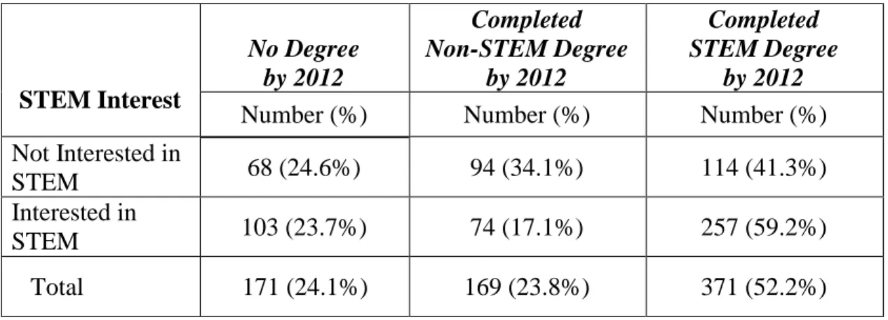 Table 9.   Distribution of STEM persistence and completion status by STEM Interest 