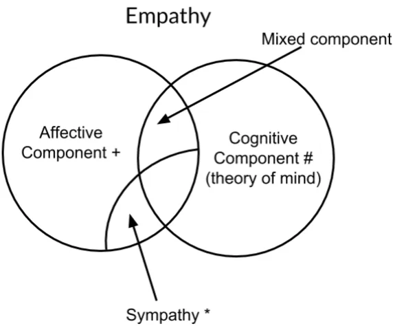 Figure 2.1: Baron-cohen & Wheelwright’s empathy model showing the two overlapping compo-nents and sympathy as special case of affective component of empathy.+Feeling an appropriate emotion triggered by seeing learning of another’s emotion.# Understanding and or predicting what someone else might think, feel, or do.* Feeling an emotion triggered by seeing learning of someone else’s distress whichmoves you to want to alleviate their suffering