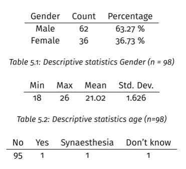 Table 5.1: Descriptive statistics Gender (n = 98)