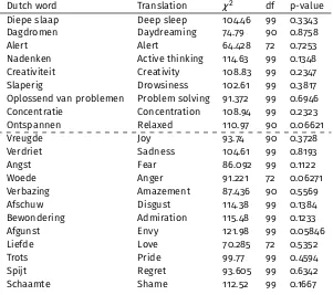 Table 5.4 shows that there exists no statistical dependence between the question-naire versions and the tested words