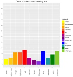 Figure 5.3: Graph of distribution responses to the concept of fear