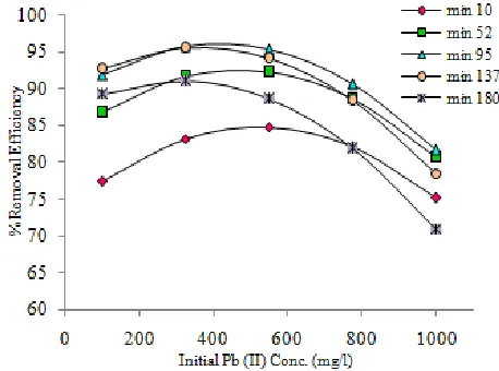 Fig.3 shows the same effect but for different contact time and optimum conditions of adsorbent dose 