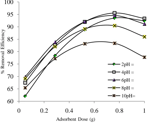 Fig-6 : Effect of adsorbent dosage on removal efficiency  at different contact times 