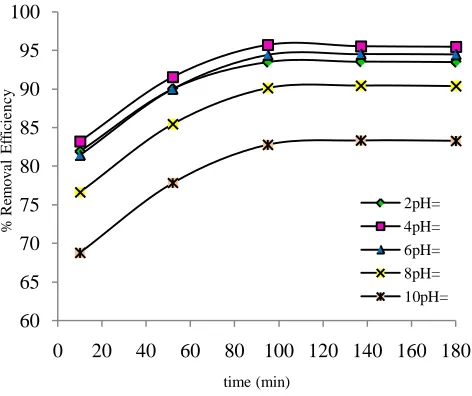 Fig-12 : Effect of contact time on removal efficiency  at different pH 