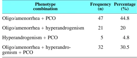 Table 3. Phenotypes found in non-obese and obese PCOs patients.