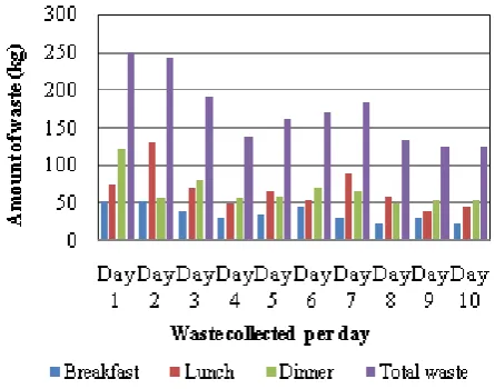 Fig 1. Calculated food waste based on remaining food and dustbin waste 