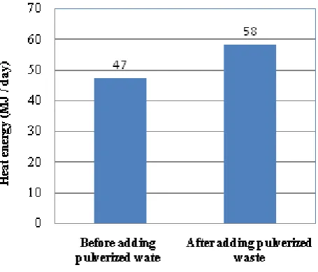 Fig 11. Energy produced before and after pulverized waste 
