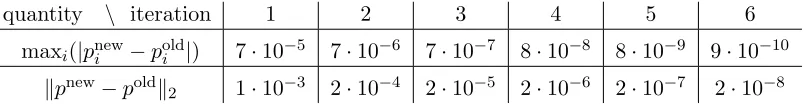Table 1: Example of the convergence speed of the alternating optimization scheme for w8adata set (see Table 5) with τ = 8.The table demonstrates the diﬀerence inprobabilities for two successive iterations (pold and pnew)