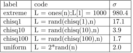 Table 2: Distributions of ∥X:i∥2 used in artiﬁcial experiments.