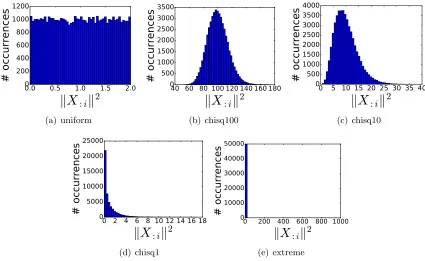 Figure 1: The distribution of ∥X:i∥2 for synthetic data