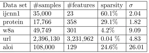 Table 5:Summary of real data sets (σ = predicted speedup).