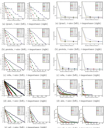 Figure 2: Train error over iterations fordata sets from Table 5Figure 3: Test error over iterations for datasets from Table 5