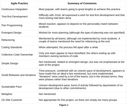 Figure 1 practices such as continuous integration, as well as unsuccessful use of other practices such as 