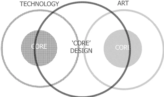 Figure 10a: ‘core’ design