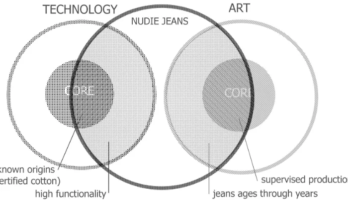 Figure 10a: ‘core’ design