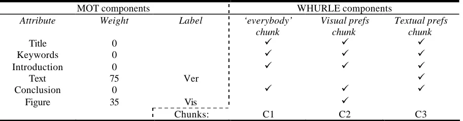 Table 2: Creation of WHURLE chunks from MOT concepts. 