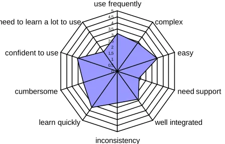 Figure 2: MOT SUS results. The SUS score for the MOT usability is 75%. There were 29 students answering, with an 