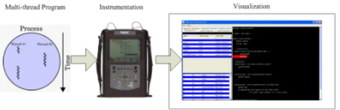 Figure 1: Instrumentation and Visualization of Multi-thread program