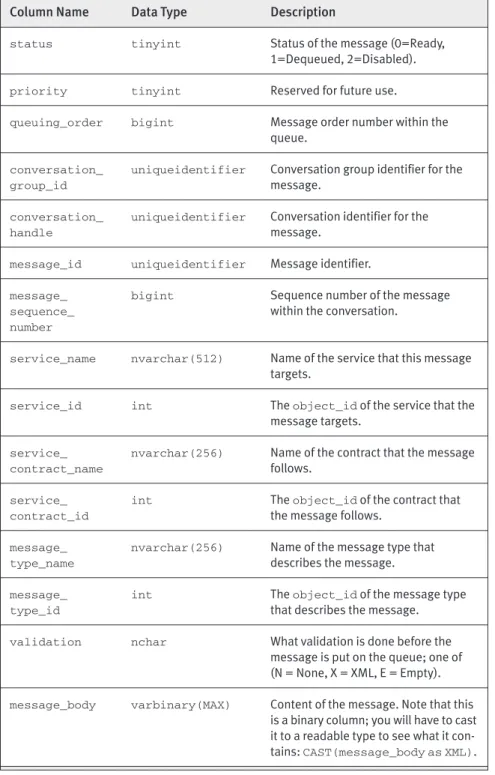 Table 15-1: Columns in a Queue