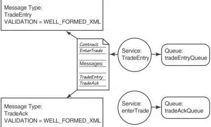 Figure 15-5 illustrates the interaction between services, messages, and queues.