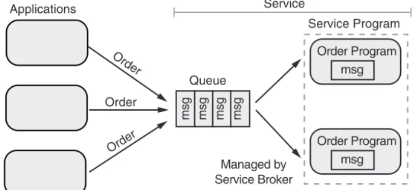 Figure 15-1: Simple Message-Based System