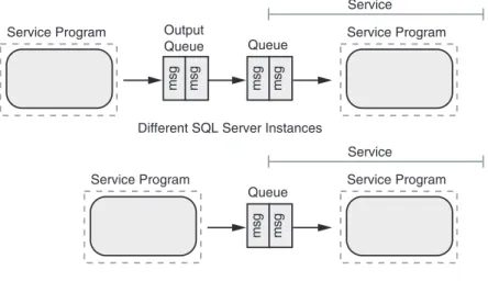 Figure 15-3: Sending Messages between Services
