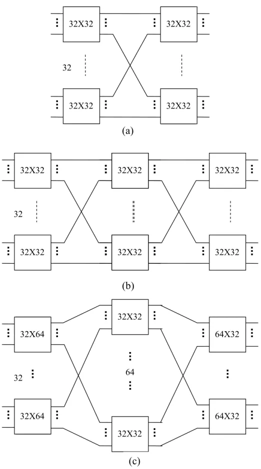 Fig .1.5. The construction of large switches using modules in multistage  configurations