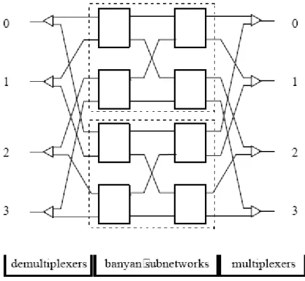 Fig. 2.3. An 4x4 randomly loaded banyan network    constructed form two 4x4 banyan networks  