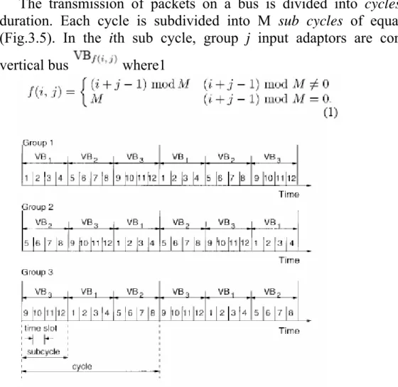 Fig. 3.5. Transmission cycles, sub cycles, and time slots; M = 3, L = 4, and  N = 12. 