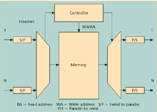 Figure .4.1 - Shared-memory ATM switch. 