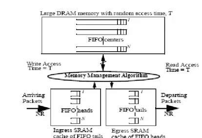 Figure 4.2. Memory hierarchy of packet buffer, showing  both DRAM and SRAM memory 