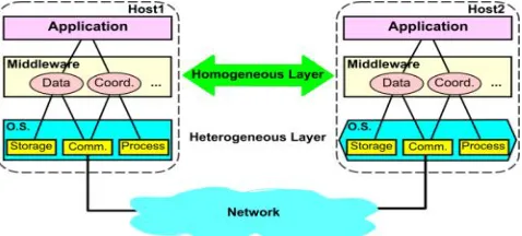Figure 1: Middleware in Distributed System Construction 