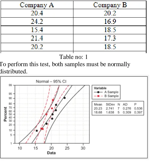 Figure 3: Probability plot of sample A & Sample B
